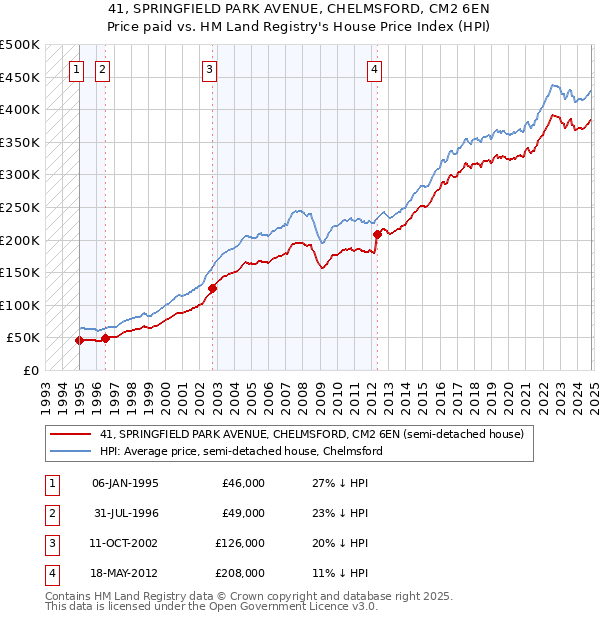 41, SPRINGFIELD PARK AVENUE, CHELMSFORD, CM2 6EN: Price paid vs HM Land Registry's House Price Index