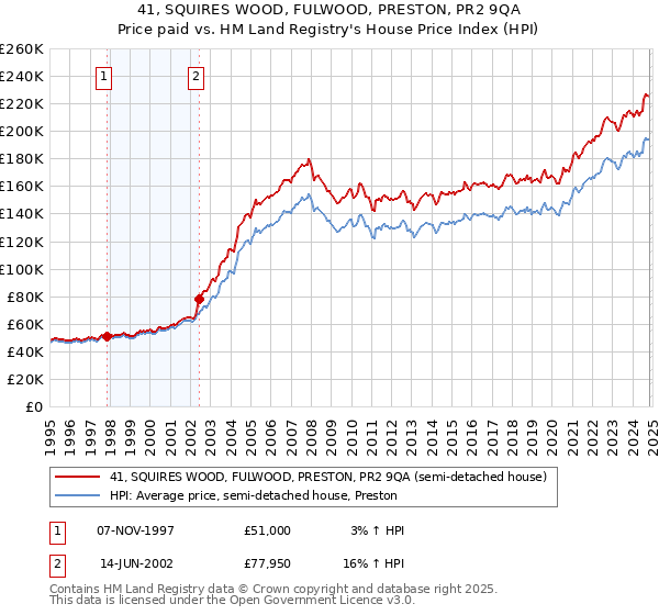 41, SQUIRES WOOD, FULWOOD, PRESTON, PR2 9QA: Price paid vs HM Land Registry's House Price Index