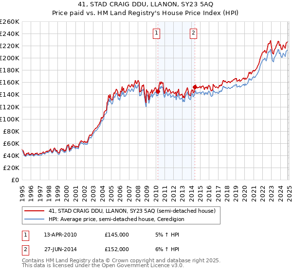 41, STAD CRAIG DDU, LLANON, SY23 5AQ: Price paid vs HM Land Registry's House Price Index