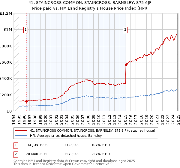 41, STAINCROSS COMMON, STAINCROSS, BARNSLEY, S75 6JF: Price paid vs HM Land Registry's House Price Index