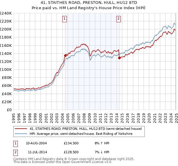 41, STAITHES ROAD, PRESTON, HULL, HU12 8TD: Price paid vs HM Land Registry's House Price Index