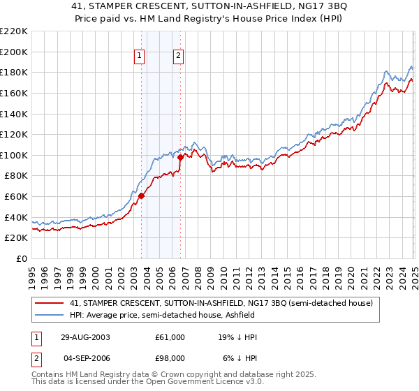 41, STAMPER CRESCENT, SUTTON-IN-ASHFIELD, NG17 3BQ: Price paid vs HM Land Registry's House Price Index