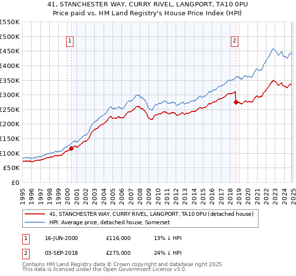 41, STANCHESTER WAY, CURRY RIVEL, LANGPORT, TA10 0PU: Price paid vs HM Land Registry's House Price Index