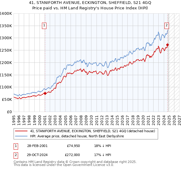 41, STANIFORTH AVENUE, ECKINGTON, SHEFFIELD, S21 4GQ: Price paid vs HM Land Registry's House Price Index