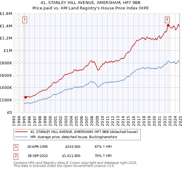 41, STANLEY HILL AVENUE, AMERSHAM, HP7 9BB: Price paid vs HM Land Registry's House Price Index