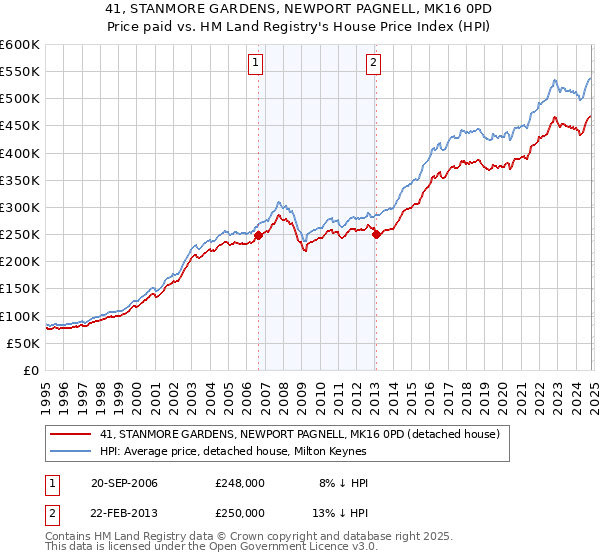 41, STANMORE GARDENS, NEWPORT PAGNELL, MK16 0PD: Price paid vs HM Land Registry's House Price Index