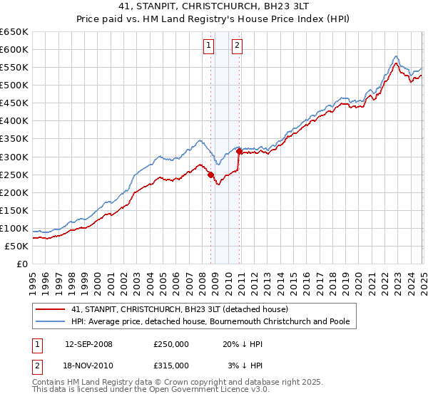 41, STANPIT, CHRISTCHURCH, BH23 3LT: Price paid vs HM Land Registry's House Price Index