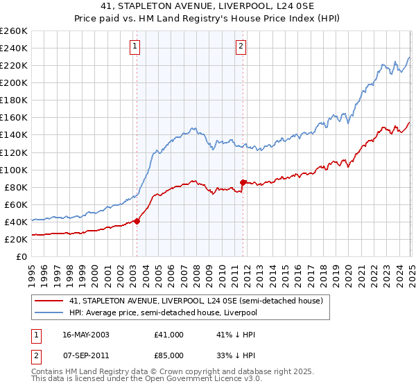 41, STAPLETON AVENUE, LIVERPOOL, L24 0SE: Price paid vs HM Land Registry's House Price Index