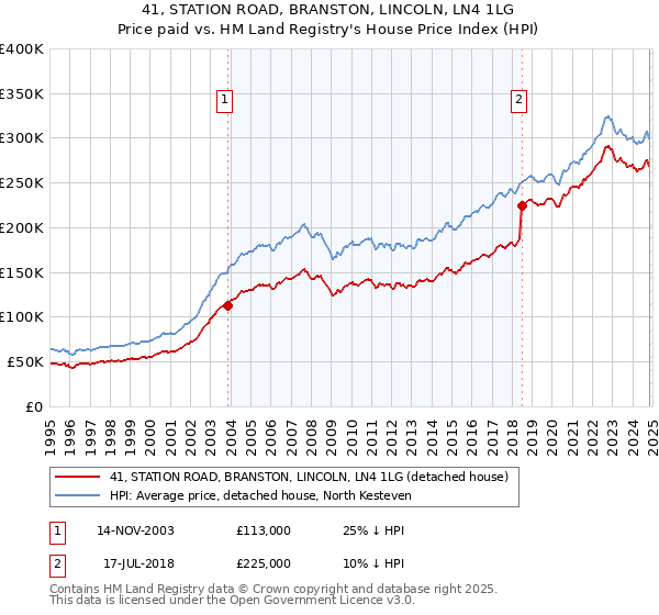 41, STATION ROAD, BRANSTON, LINCOLN, LN4 1LG: Price paid vs HM Land Registry's House Price Index