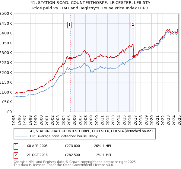 41, STATION ROAD, COUNTESTHORPE, LEICESTER, LE8 5TA: Price paid vs HM Land Registry's House Price Index