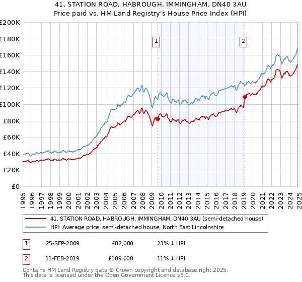 41, STATION ROAD, HABROUGH, IMMINGHAM, DN40 3AU: Price paid vs HM Land Registry's House Price Index