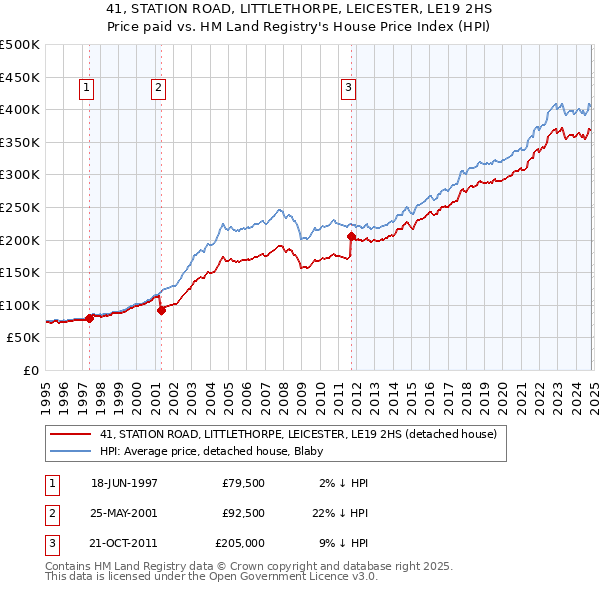 41, STATION ROAD, LITTLETHORPE, LEICESTER, LE19 2HS: Price paid vs HM Land Registry's House Price Index