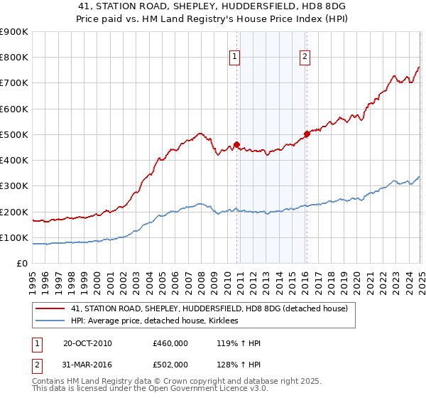 41, STATION ROAD, SHEPLEY, HUDDERSFIELD, HD8 8DG: Price paid vs HM Land Registry's House Price Index