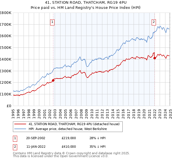 41, STATION ROAD, THATCHAM, RG19 4PU: Price paid vs HM Land Registry's House Price Index