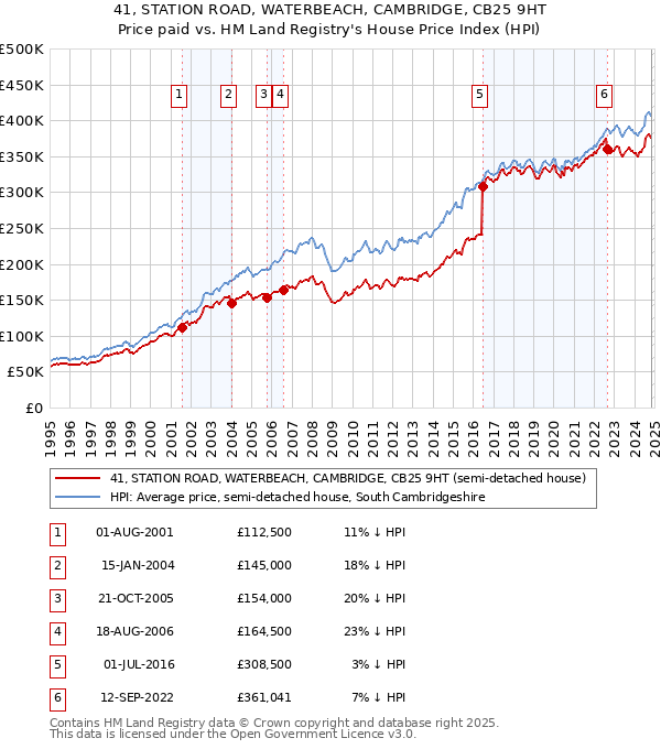 41, STATION ROAD, WATERBEACH, CAMBRIDGE, CB25 9HT: Price paid vs HM Land Registry's House Price Index