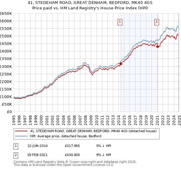 41, STEDEHAM ROAD, GREAT DENHAM, BEDFORD, MK40 4GS: Price paid vs HM Land Registry's House Price Index