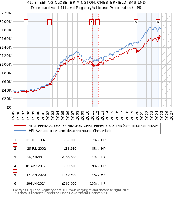 41, STEEPING CLOSE, BRIMINGTON, CHESTERFIELD, S43 1ND: Price paid vs HM Land Registry's House Price Index