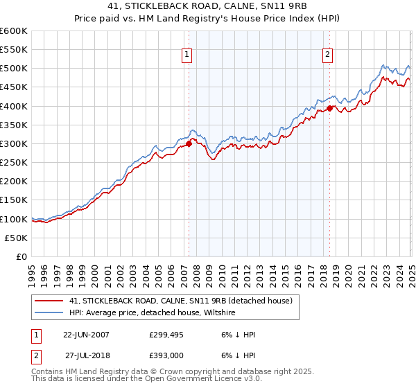 41, STICKLEBACK ROAD, CALNE, SN11 9RB: Price paid vs HM Land Registry's House Price Index