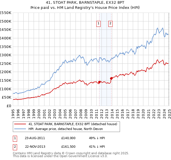 41, STOAT PARK, BARNSTAPLE, EX32 8PT: Price paid vs HM Land Registry's House Price Index