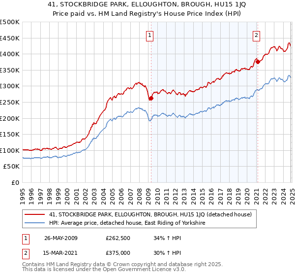 41, STOCKBRIDGE PARK, ELLOUGHTON, BROUGH, HU15 1JQ: Price paid vs HM Land Registry's House Price Index