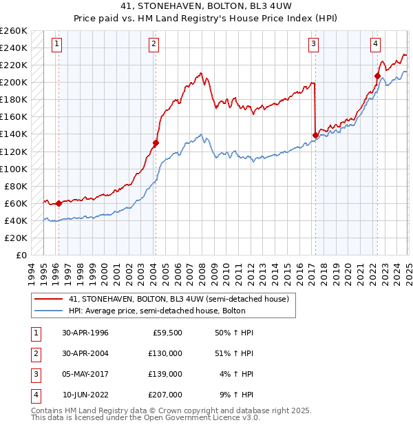 41, STONEHAVEN, BOLTON, BL3 4UW: Price paid vs HM Land Registry's House Price Index