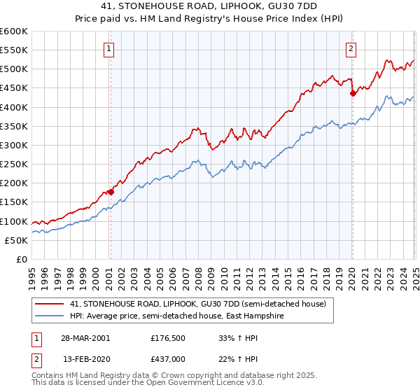 41, STONEHOUSE ROAD, LIPHOOK, GU30 7DD: Price paid vs HM Land Registry's House Price Index