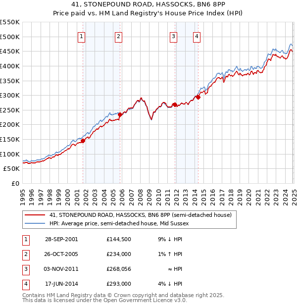 41, STONEPOUND ROAD, HASSOCKS, BN6 8PP: Price paid vs HM Land Registry's House Price Index