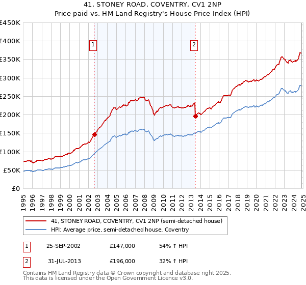 41, STONEY ROAD, COVENTRY, CV1 2NP: Price paid vs HM Land Registry's House Price Index