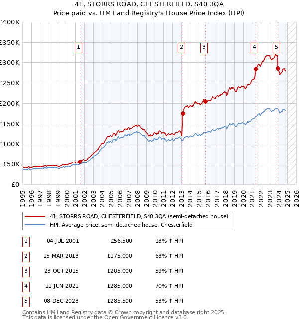 41, STORRS ROAD, CHESTERFIELD, S40 3QA: Price paid vs HM Land Registry's House Price Index