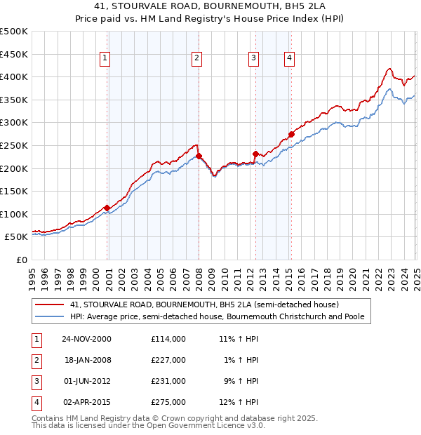 41, STOURVALE ROAD, BOURNEMOUTH, BH5 2LA: Price paid vs HM Land Registry's House Price Index