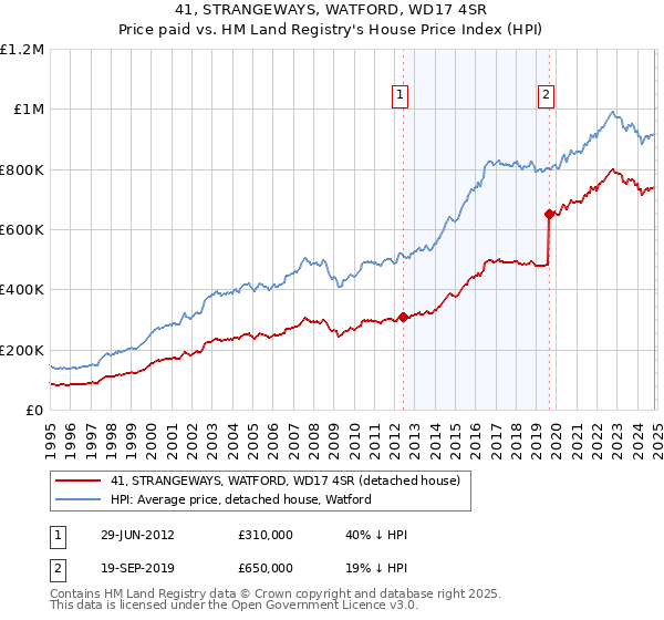 41, STRANGEWAYS, WATFORD, WD17 4SR: Price paid vs HM Land Registry's House Price Index