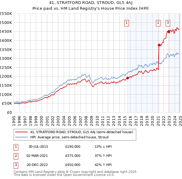 41, STRATFORD ROAD, STROUD, GL5 4AJ: Price paid vs HM Land Registry's House Price Index