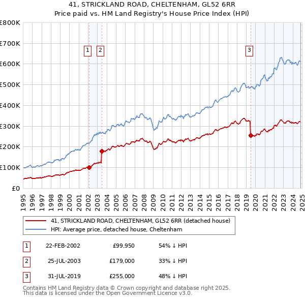 41, STRICKLAND ROAD, CHELTENHAM, GL52 6RR: Price paid vs HM Land Registry's House Price Index