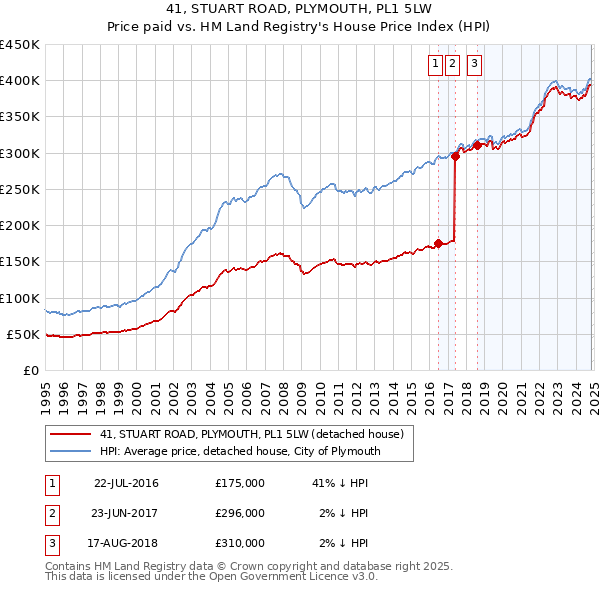 41, STUART ROAD, PLYMOUTH, PL1 5LW: Price paid vs HM Land Registry's House Price Index