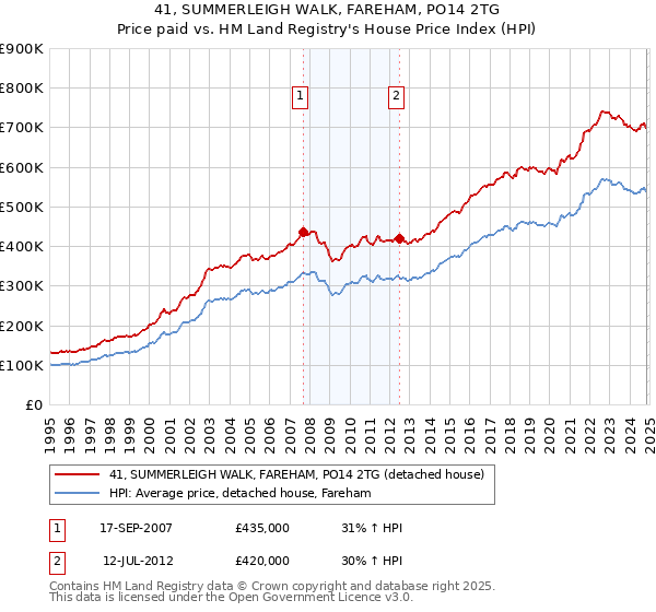 41, SUMMERLEIGH WALK, FAREHAM, PO14 2TG: Price paid vs HM Land Registry's House Price Index