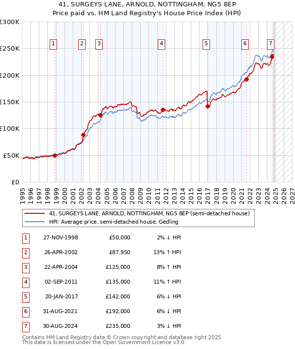 41, SURGEYS LANE, ARNOLD, NOTTINGHAM, NG5 8EP: Price paid vs HM Land Registry's House Price Index