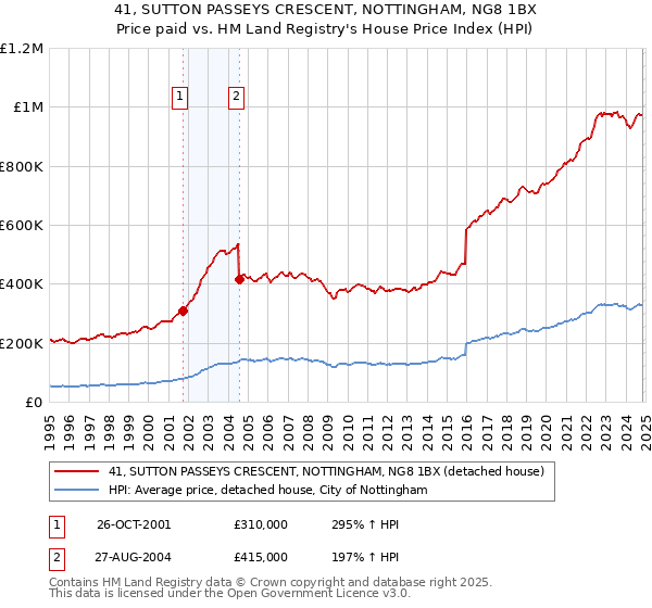 41, SUTTON PASSEYS CRESCENT, NOTTINGHAM, NG8 1BX: Price paid vs HM Land Registry's House Price Index