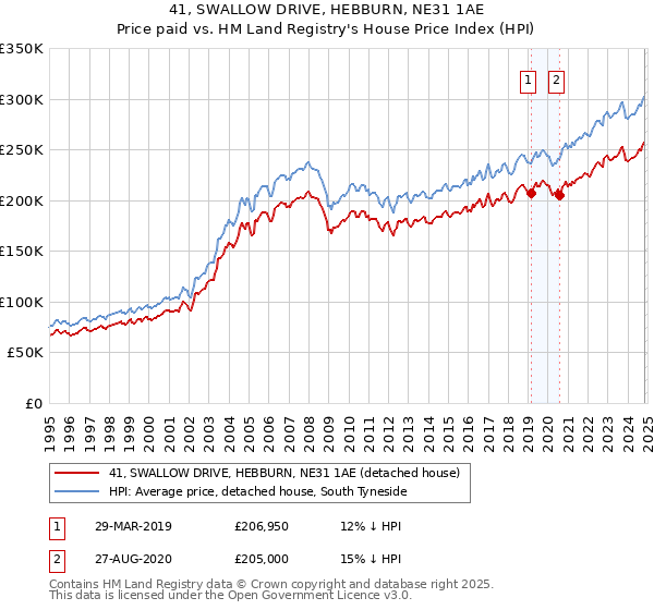 41, SWALLOW DRIVE, HEBBURN, NE31 1AE: Price paid vs HM Land Registry's House Price Index