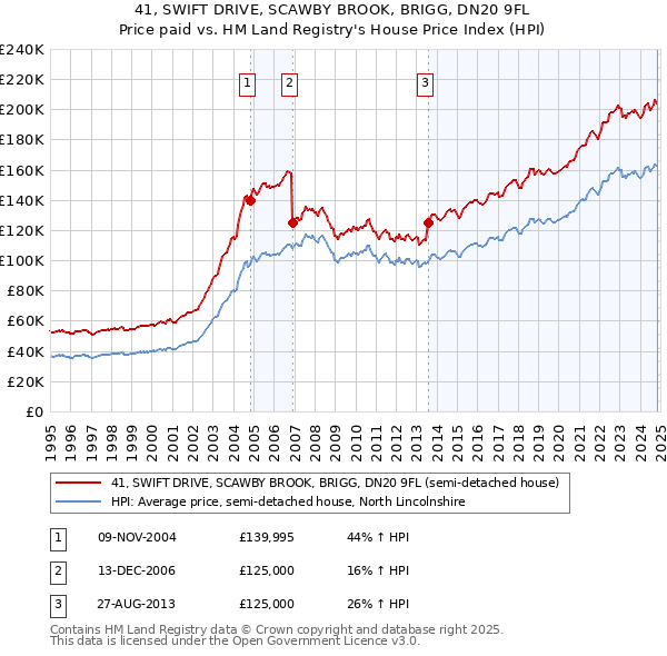 41, SWIFT DRIVE, SCAWBY BROOK, BRIGG, DN20 9FL: Price paid vs HM Land Registry's House Price Index