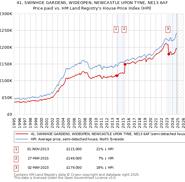 41, SWINHOE GARDENS, WIDEOPEN, NEWCASTLE UPON TYNE, NE13 6AF: Price paid vs HM Land Registry's House Price Index