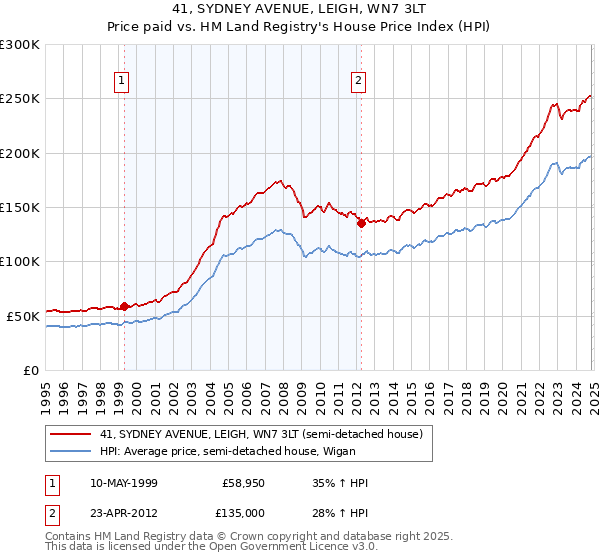 41, SYDNEY AVENUE, LEIGH, WN7 3LT: Price paid vs HM Land Registry's House Price Index