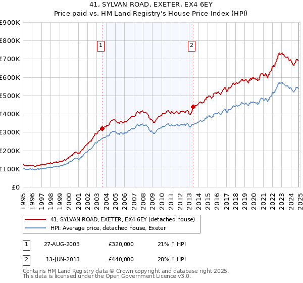 41, SYLVAN ROAD, EXETER, EX4 6EY: Price paid vs HM Land Registry's House Price Index