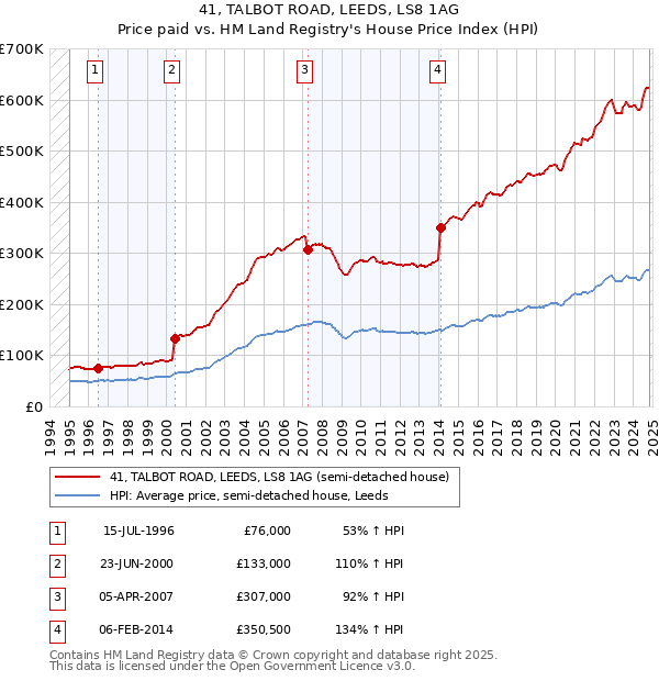 41, TALBOT ROAD, LEEDS, LS8 1AG: Price paid vs HM Land Registry's House Price Index