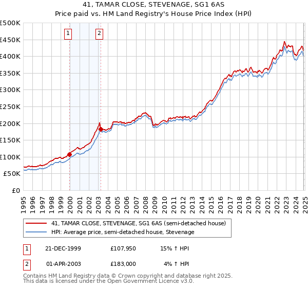 41, TAMAR CLOSE, STEVENAGE, SG1 6AS: Price paid vs HM Land Registry's House Price Index