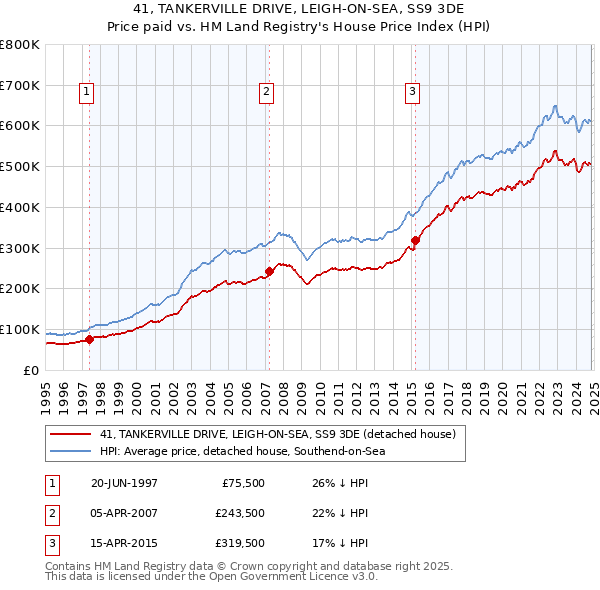 41, TANKERVILLE DRIVE, LEIGH-ON-SEA, SS9 3DE: Price paid vs HM Land Registry's House Price Index