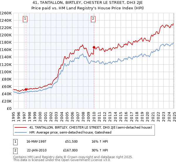 41, TANTALLON, BIRTLEY, CHESTER LE STREET, DH3 2JE: Price paid vs HM Land Registry's House Price Index