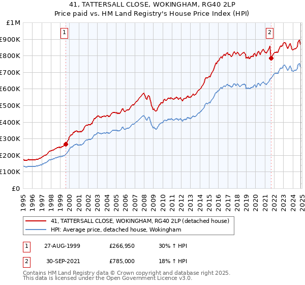 41, TATTERSALL CLOSE, WOKINGHAM, RG40 2LP: Price paid vs HM Land Registry's House Price Index