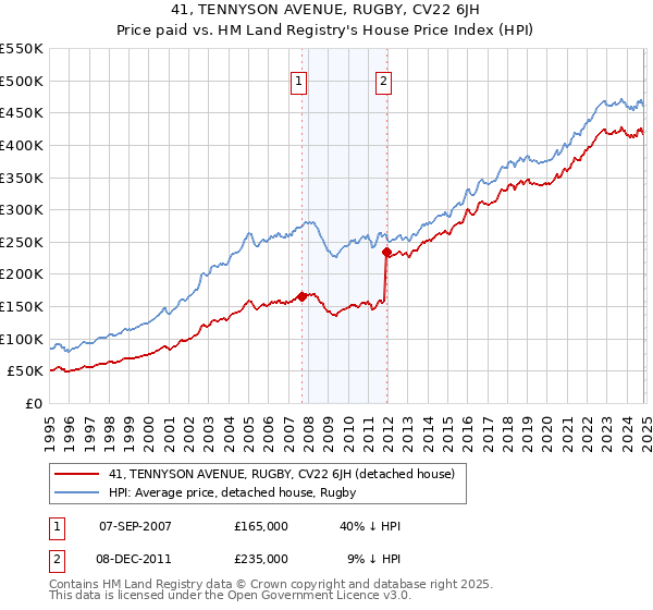 41, TENNYSON AVENUE, RUGBY, CV22 6JH: Price paid vs HM Land Registry's House Price Index