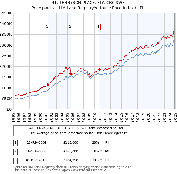 41, TENNYSON PLACE, ELY, CB6 3WF: Price paid vs HM Land Registry's House Price Index