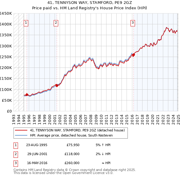 41, TENNYSON WAY, STAMFORD, PE9 2GZ: Price paid vs HM Land Registry's House Price Index